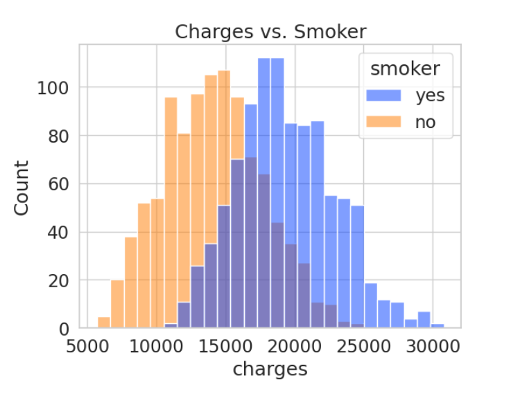 Medical Charges Estimation